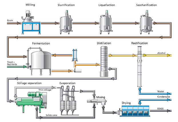 Ethanol Processing Diagram