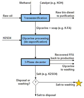 Glycerine Processing Diagram