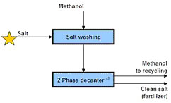 Salt Washing Diagram