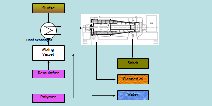 3-phase decanter diagram